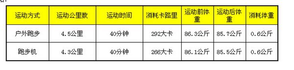 跑步機跑步和室外跑步對比圖